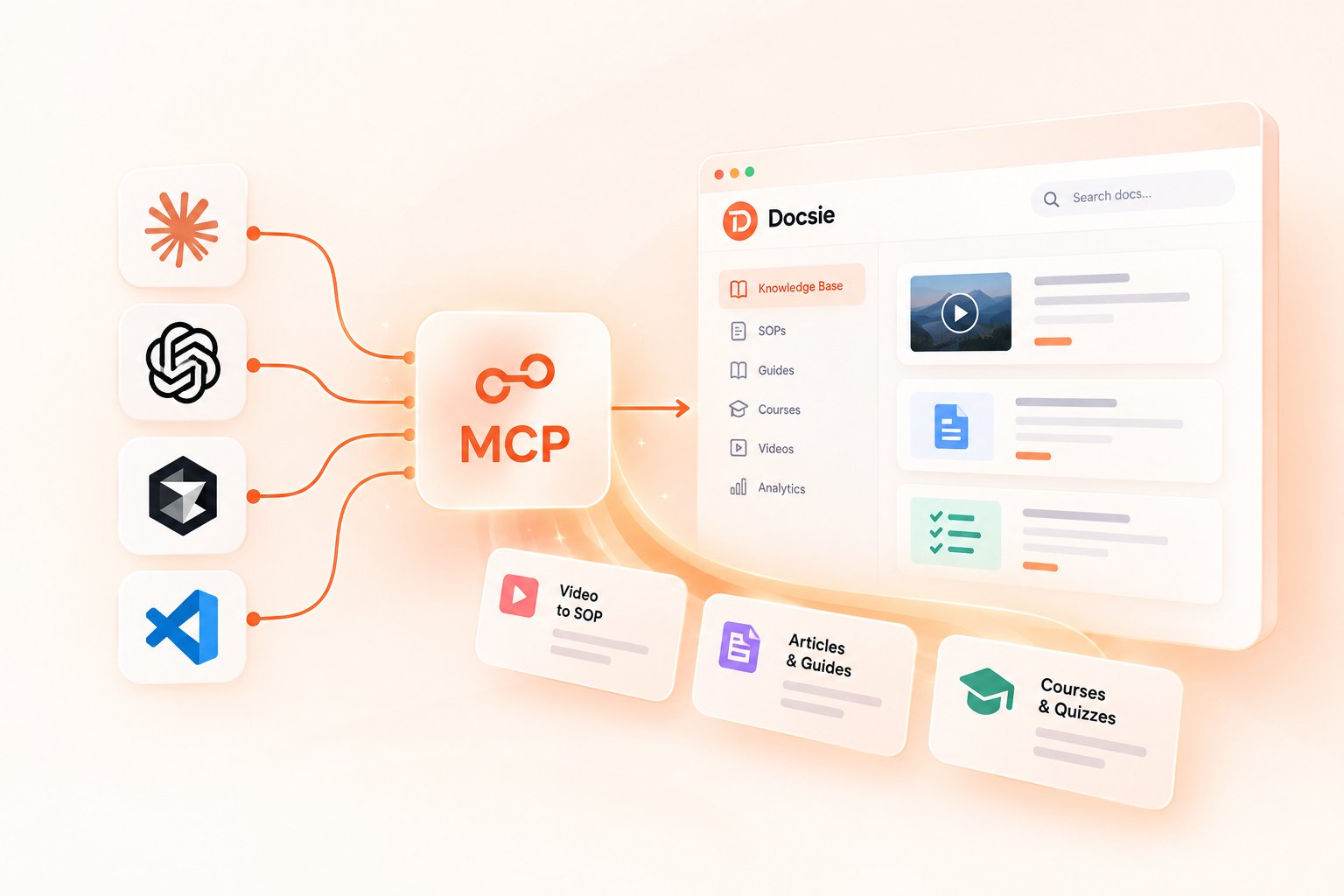 Claude, ChatGPT, Cursor and VS Code connected through the Docsie MCP server to a Docsie knowledge base of SOPs, guides, courses and videos