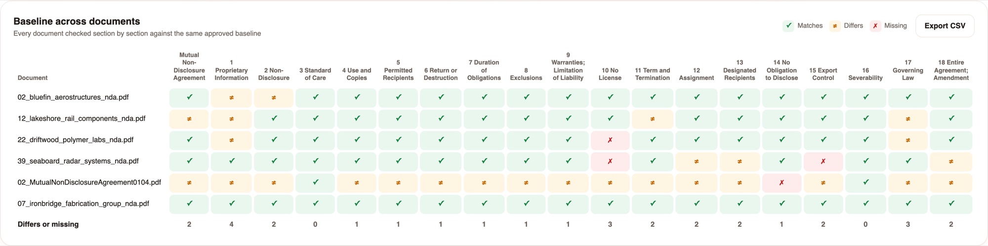 Baseline matrix: six NDAs checked section by section against an approved baseline, with matching, differing and missing sections marked