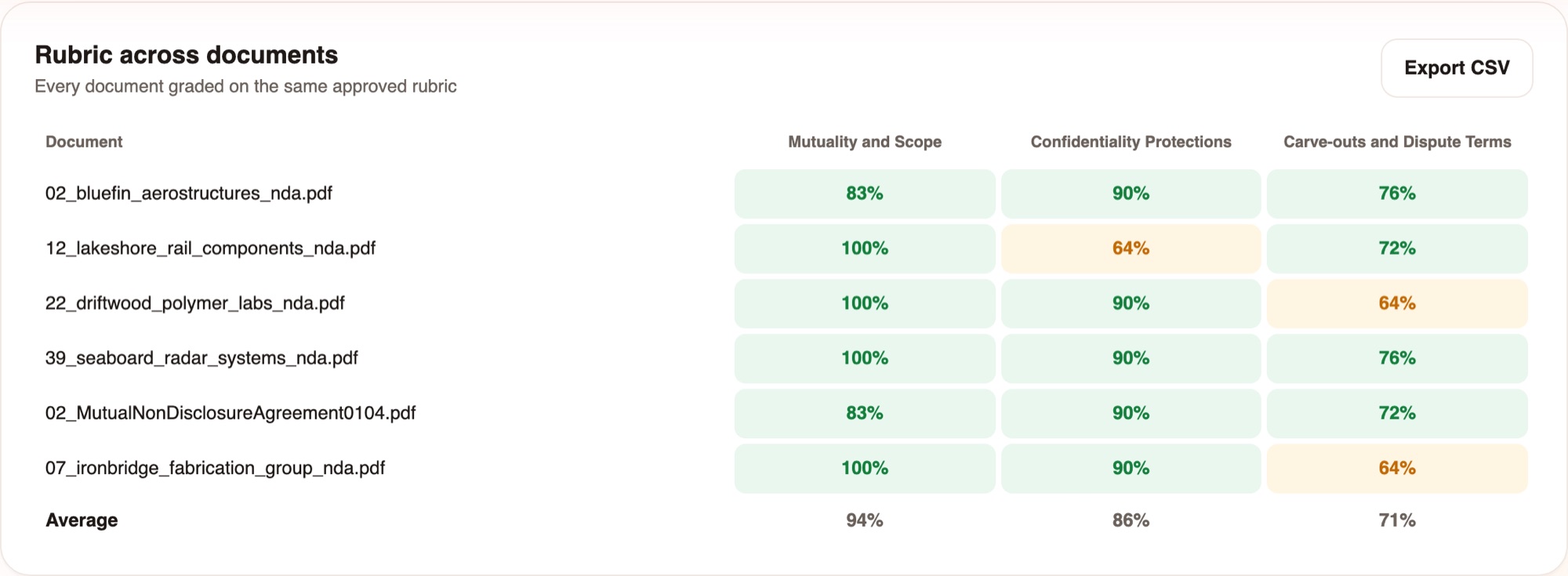 Build Compliance Matrices That Actually Hold Up