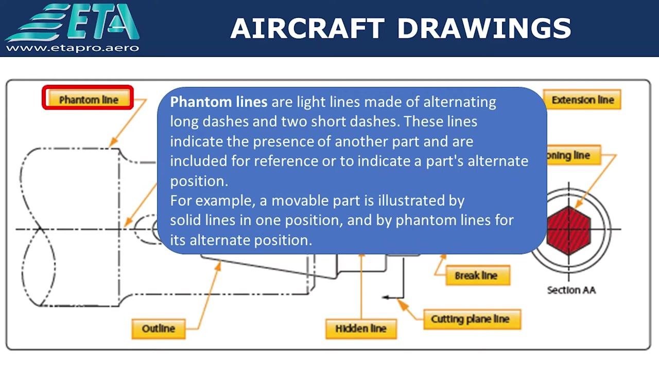 Diagram highlighting "Center line" with a blue box explaining center lines and arrows pointing to the center line in the drawing