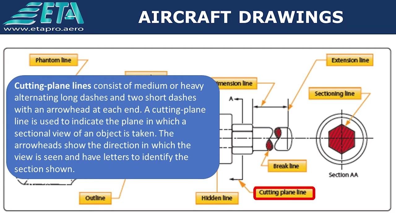 Diagram highlighting "Cutting plane line" with a blue box explaining cutting-plane lines and arrows pointing to the cutting plane line in the drawing