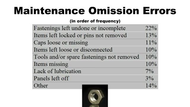 Table titled "Maintenance Omission Errors (in order of frequency)" listing error types and their percentages, shown above a photo of a metal nut.
