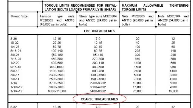 Torque table showing fine and coarse thread series, thread sizes, and corresponding torque limits in inch-pounds for various nut and bolt types.