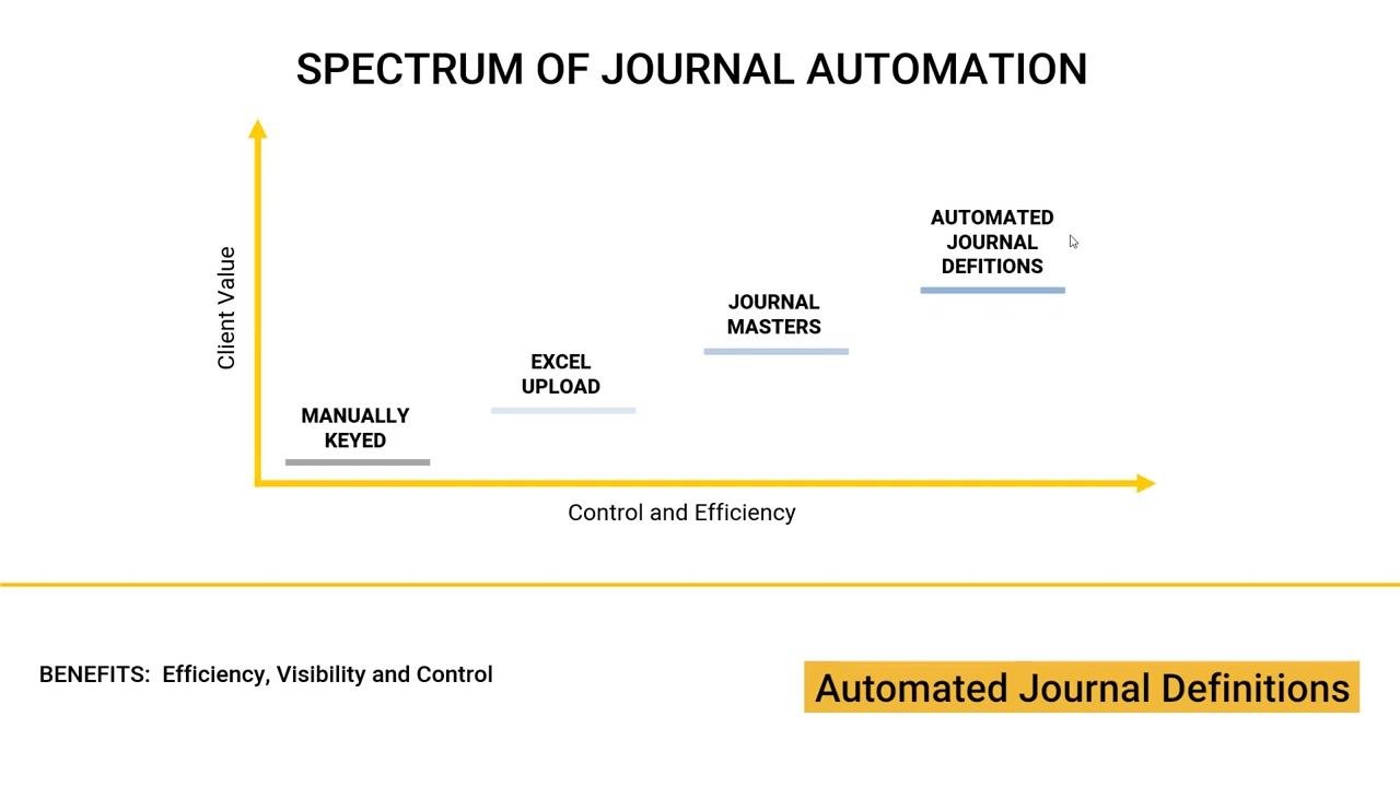 Spectrum of Journal Automation chart showing progression from Manually Keyed, Excel Upload, Journal Masters, to Automated Journal Definitions, with increasing client value and efficiency.