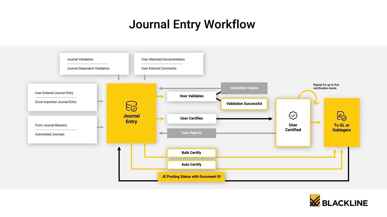Journal Entry Workflow diagram showing the process from journal entry (manual, Excel, masters, automated) through validation, certification, and posting to GL or subledgers.