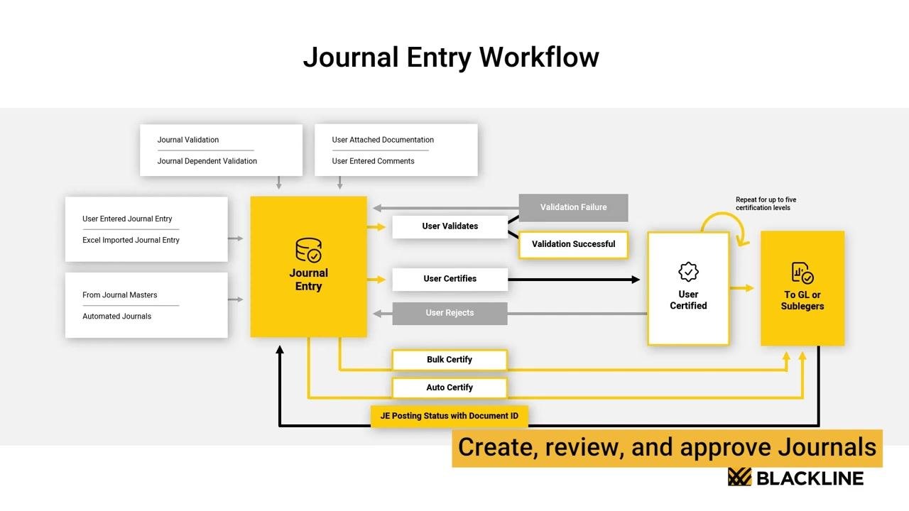 Journal Entry Workflow diagram highlighting "Create, review, and approve Journals" with the BlackLine logo, emphasizing electronic certification and documentation.