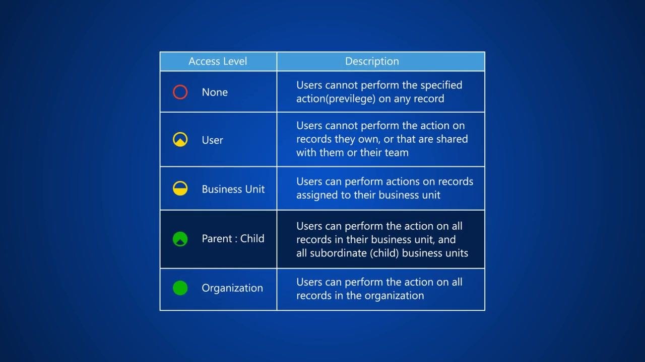 List of predefined security roles in Dynamics 365, showing roles such as Activity Feeds, CEO-Business Manager, Salesperson, and System Administrator, along with their associated business unit (Contosoorg).