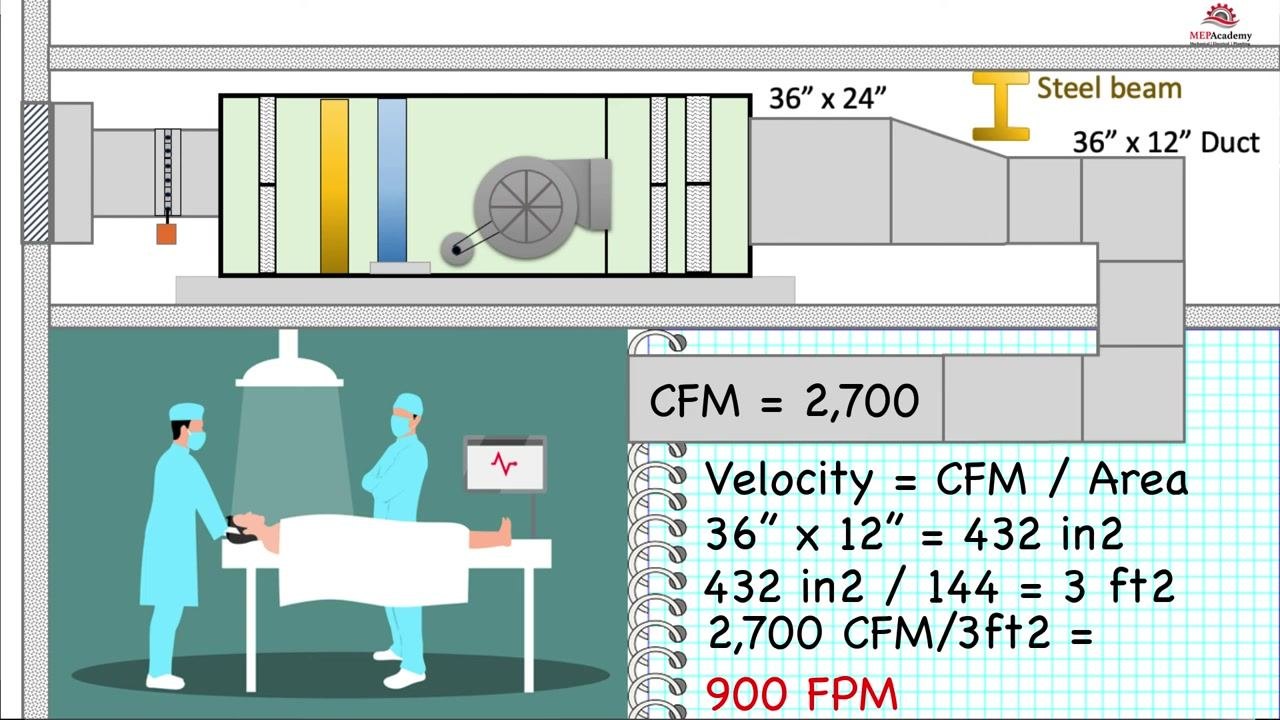 Diagram of a duct system above an operating room, with CFM and velocity calculations shown on a notepad background