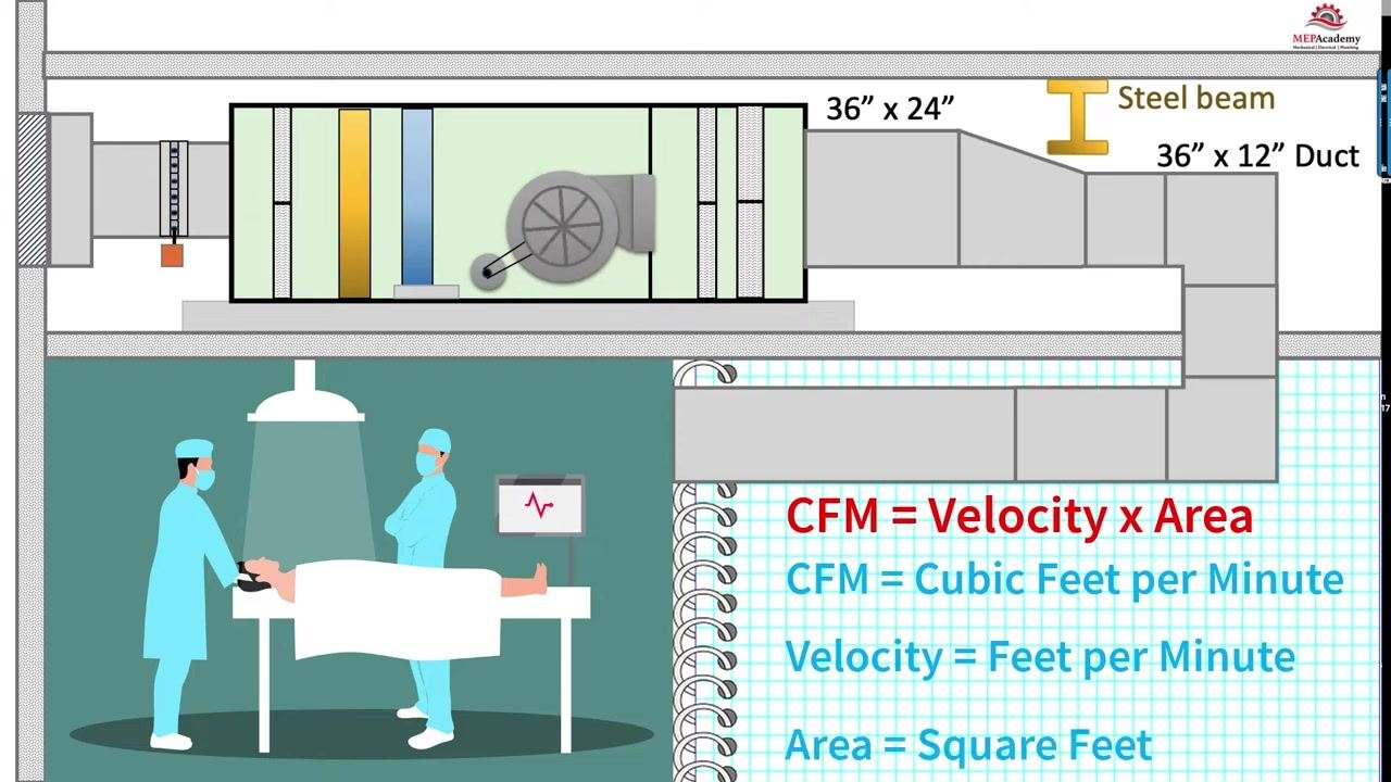 Diagram showing the formula CFM = Velocity x Area with definitions for each term, alongside a duct system above an operating room