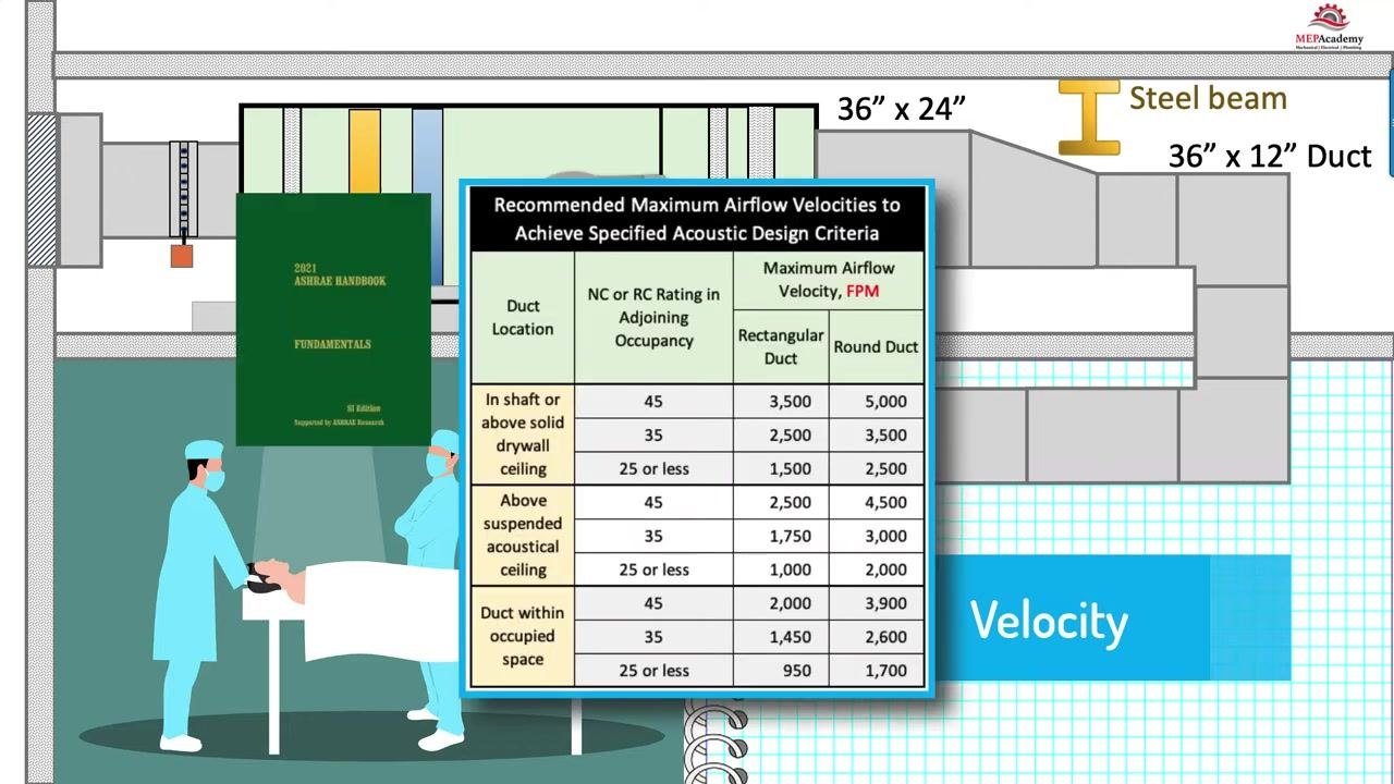 Diagram showing a duct transition from 36 inches by 24 inches to 36 inches by 12 inches under a steel beam, with a chart of recommended maximum airflow velocities from the ASHRAE Handbook