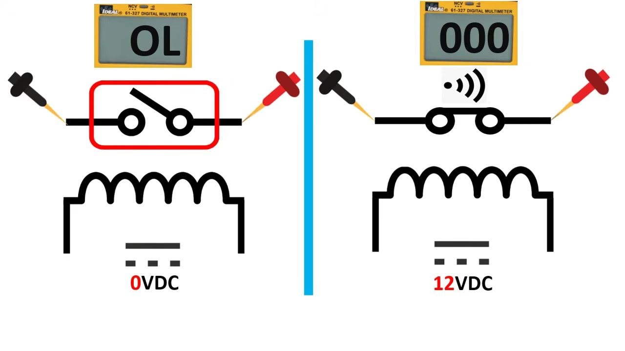 Diagram showing relay test with multimeter: left side with 0VDC and "OL" reading, right side with 12VDC and "000" reading