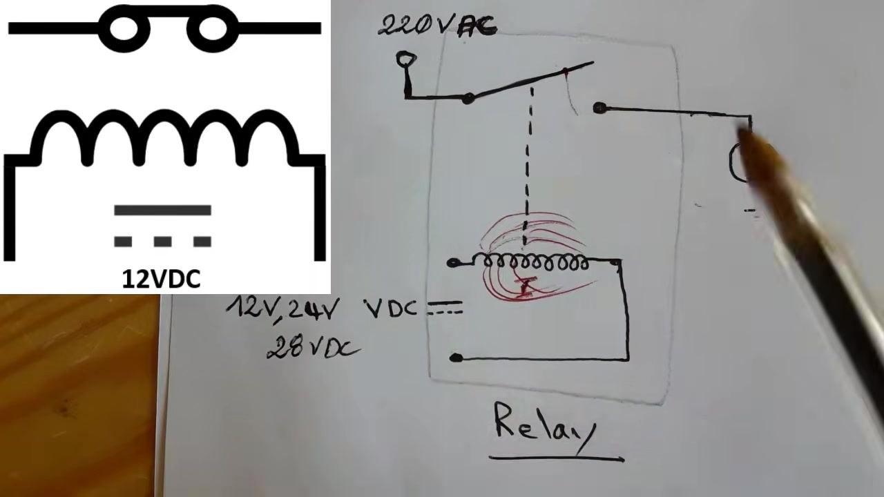 A hand-drawn relay circuit diagram showing the switch closing to connect 220V AC to a load (motor), with the inductor and electromagnetic field illustrated