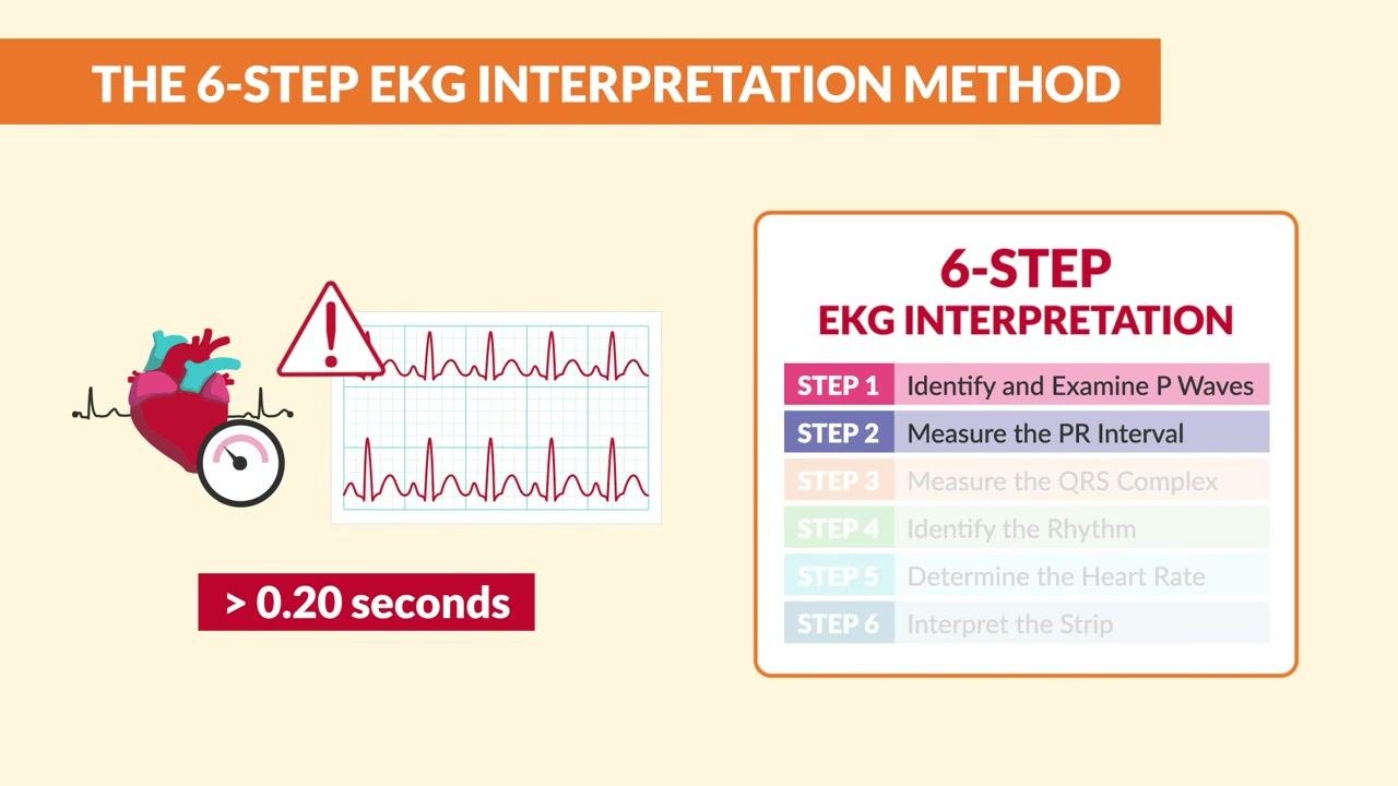 An EKG strip has the PR interval highlighted, with a heart icon, a warning icon, and the text "> 0.20 seconds."