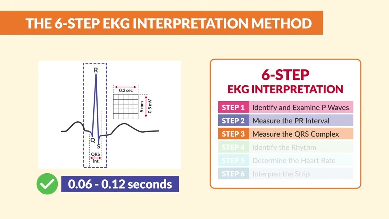 A QRS complex is shown with measurement boxes labeled "0.06 - 0.12 seconds," alongside the six-step method with Step 3 highlighted.
