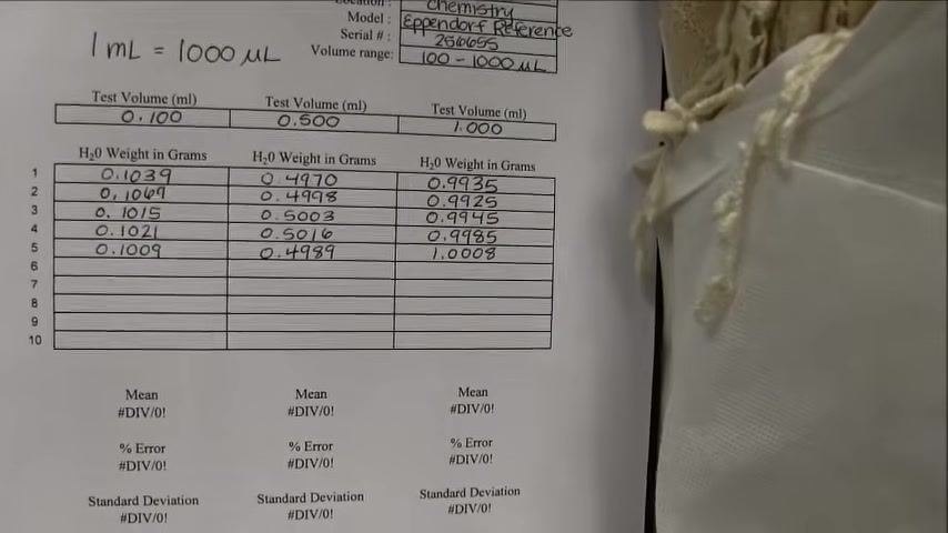 Close-up of the calibration worksheet with all five replicate weights recorded for each test volume; operator and pipette details are visible at the top.