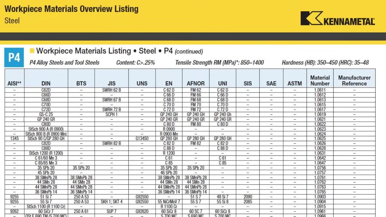 Full color-coded chart listing all ISO material groups and their corresponding materials.