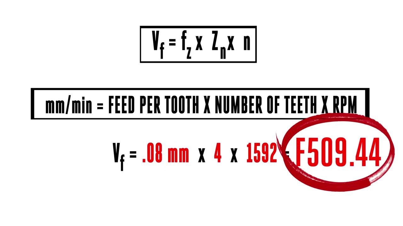 Feed rate formula with calculated result: Vf = 0.08 mm × 4 × 1592 = F509.44, result circled in red.