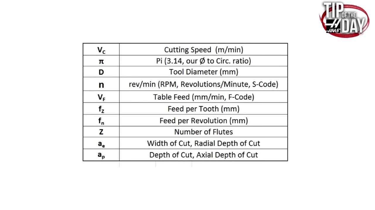 Feed rate formula graphic: Vf = fn × n and mm/min = FEED per REV × RPM, with FEED per REV underlined.