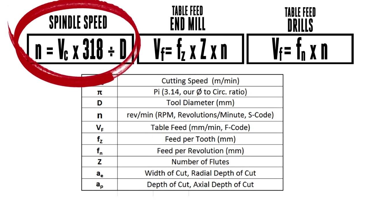 Feed rate formula graphic: Vf = fn × n and mm/min = FEED per REV × RPM, with RPM circled in red.