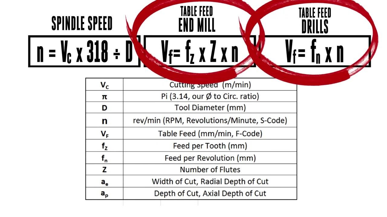 Feed rate and spindle speed formulas for end mills and drills, with table feed formulas circled in red and a legend of variables below.