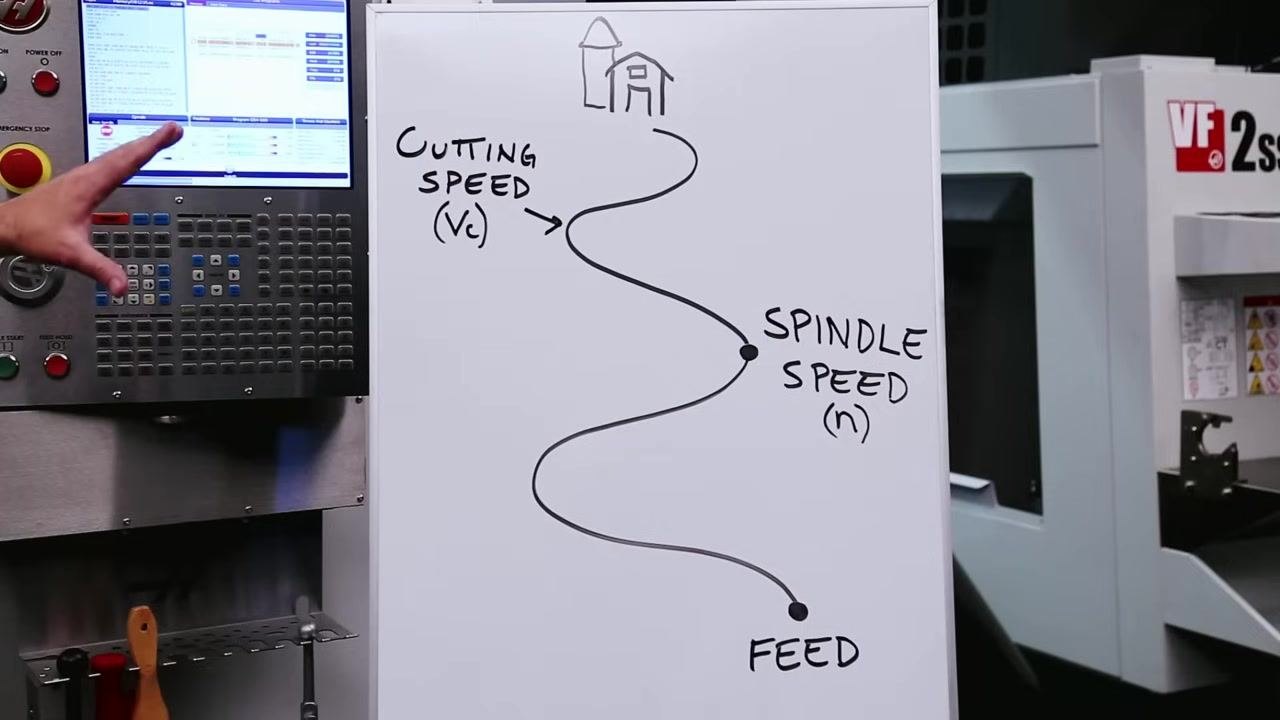 Whiteboard diagram showing the relationship between Cutting Speed (Vc), Spindle Speed (n), and Feed, with a CNC control panel and part of a VF 2ss machine visible.