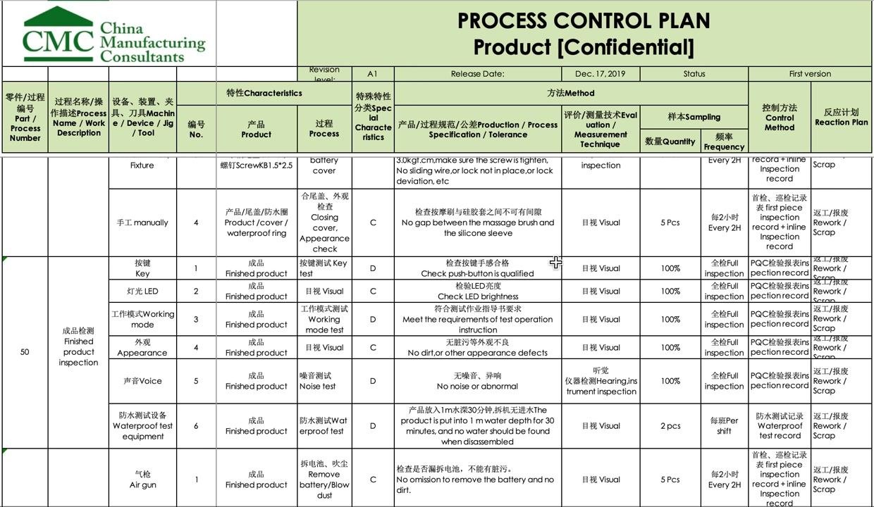 Control plan table showing the transition from inspection to packing, including appearance inspection, blister box/battery placement, cleaning, and color box folding.