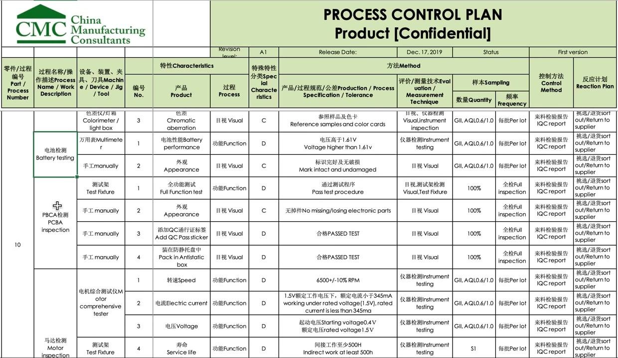 Control plan table showing incoming goods inspection, battery testing, PCBA inspection, and motor inspection, with columns for characteristics, methods, sampling, and reaction plans.