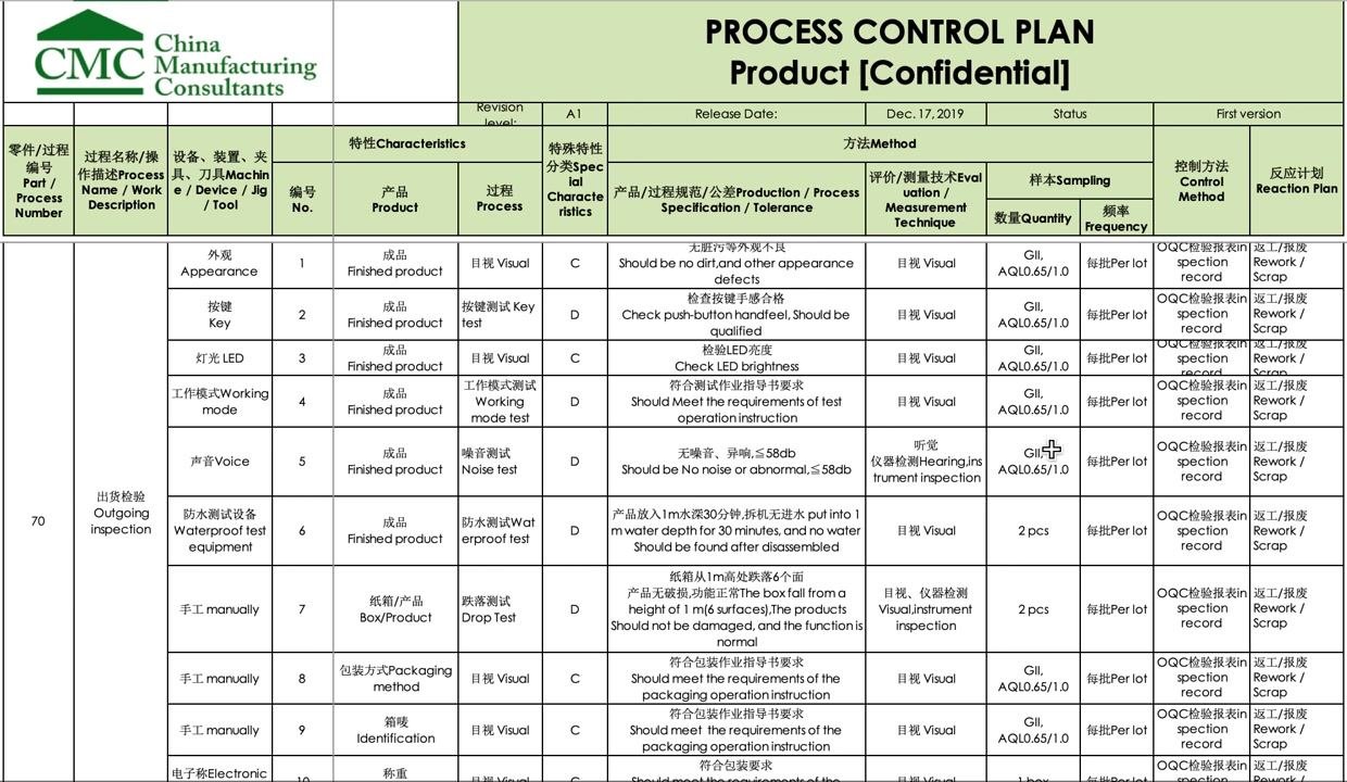 Control plan table defining special characteristics A, B, C, D alongside document control data.