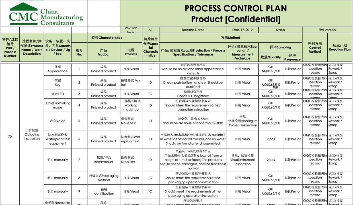 Control plan table for outgoing inspection listing appearance, key test, LED, working mode, noise, waterproof test, drop test, packaging, identification, and weight, with random sampling and OQC record.