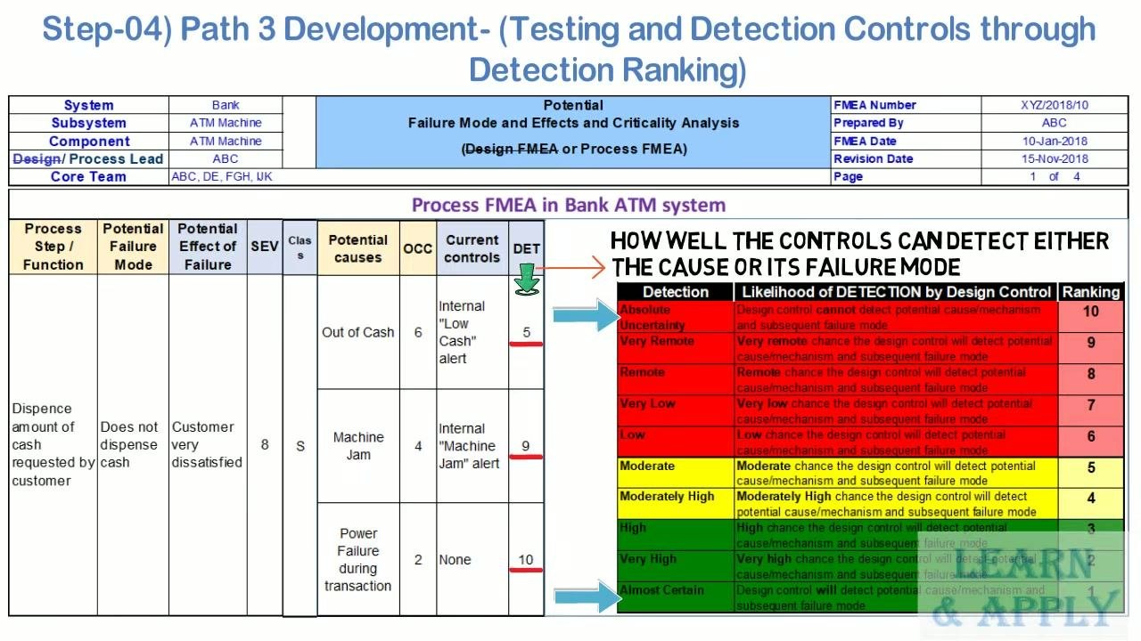 FMEA worksheet for the Bank ATM system showing process step, failure mode, effect, severity, classification, potential causes, occurrence, current controls, and detection rankings, with a color-coded detection chart from green to red. Example values: Out of Cash (DET=5), Machine Jam (DET=9), Power Failure during transaction (DET=10).