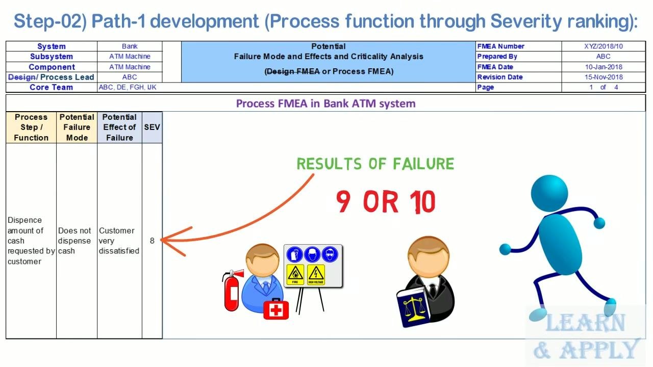 FMEA form with the severity ranking highlighted and results of failure scored 9 or 10 marked in red and green, alongside icons representing safety and regulatory concerns.