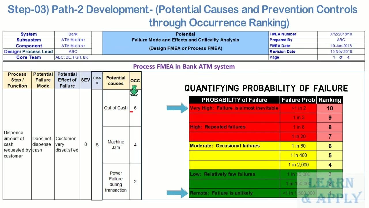 FMEA worksheet with a probability-of-failure chart showing occurrence rankings for each cause, color-coded by risk level (red, yellow, green).