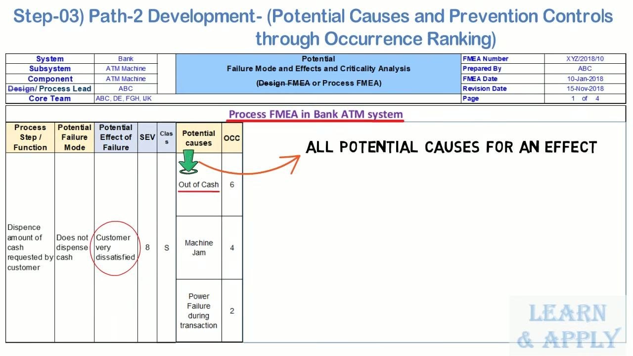 FMEA worksheet with arrows and highlights connecting "Customer very dissatisfied" to all three potential causes.