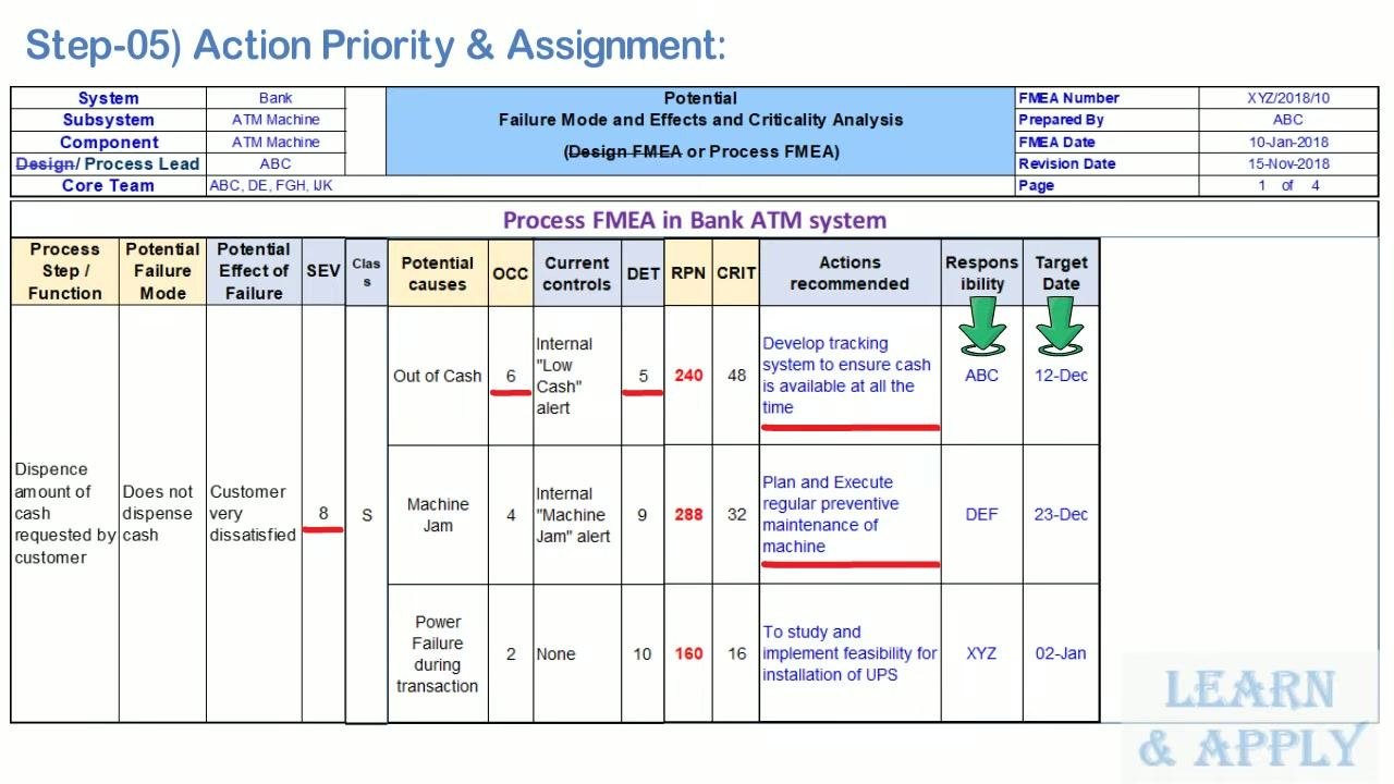 FMEA worksheet annotated with an "RPN threshold" arrow pointing to "Failure Mode Risk" and a checkmark, indicating the threshold's role in flagging risk.
