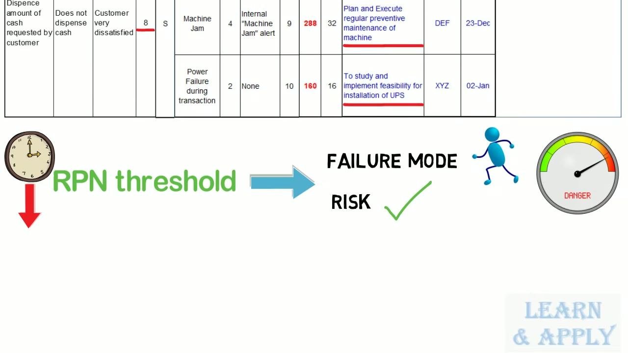FMEA worksheet showing potential causes, occurrence rankings, and the RPN threshold with a danger gauge pointing to "Failure Mode Risk." Example causes: Out of cash (O=6), Machine jam (O=4), Power failure during transaction (O=2).