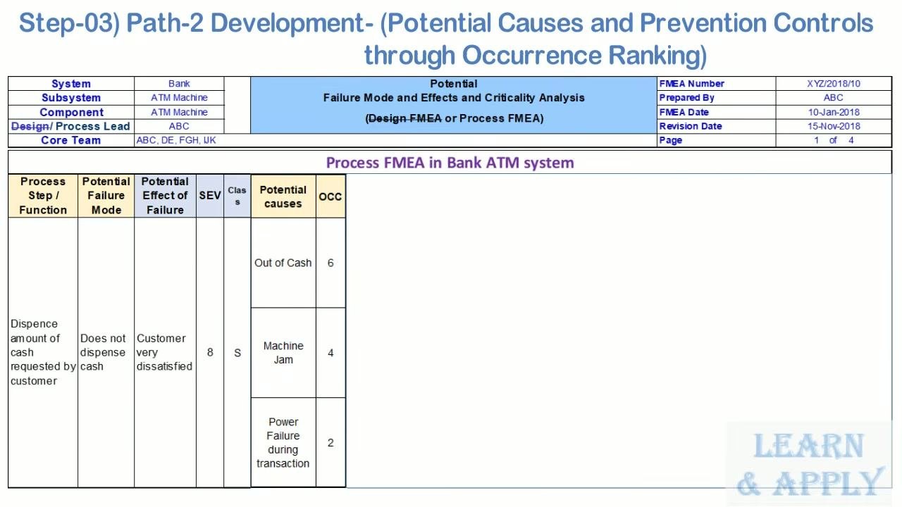 FMEA worksheet listing the process step, failure mode, effect, severity, classification, and potential causes with their occurrence ratings: Out of Cash (6), Machine Jam (4), Power Failure during transaction (2).