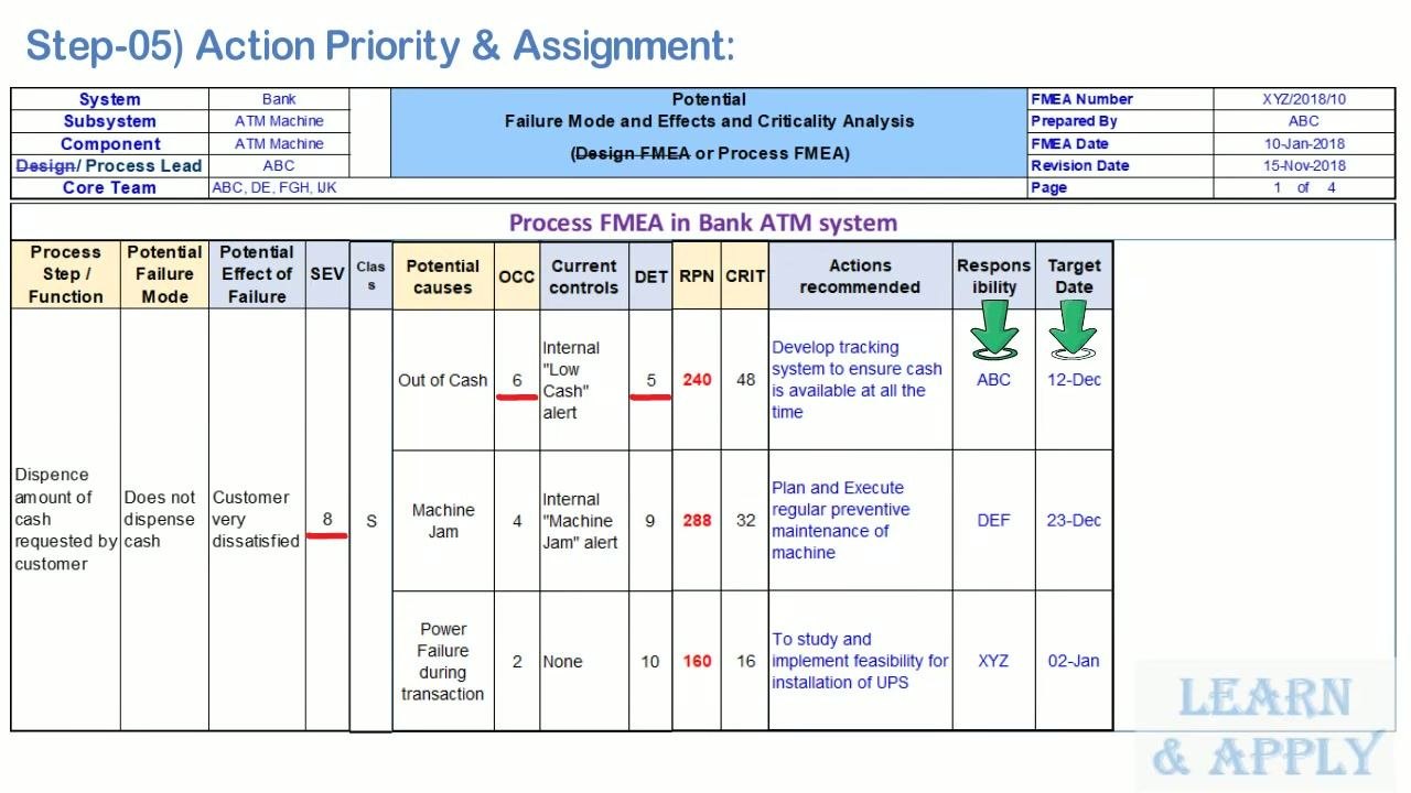 FMEA worksheet listing recommended actions, responsible persons, and target dates for each failure cause: Out of Cash (Develop tracking system, ABC, 12-Dec), Machine Jam (Preventive maintenance, DEF, 23-Dec), Power Failure (UPS feasibility, XYZ, 02-Jan).