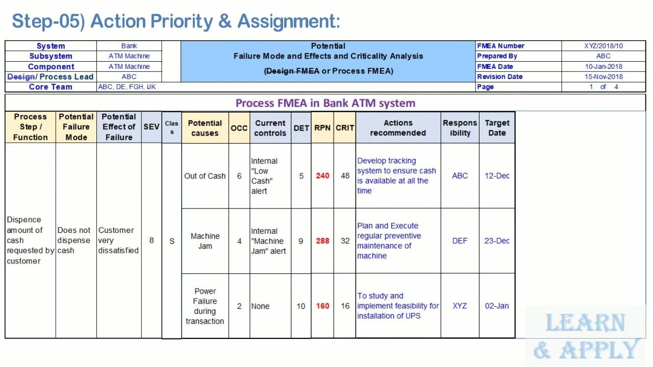FMEA worksheet showing RPN and Criticality calculations for each failure cause, with RPN as S × O × D and Criticality as S × O. Example values: Out of Cash (RPN=240, CRIT=48), Machine Jam (RPN=288, CRIT=32), Power Failure during transaction (RPN=160, CRIT=16).