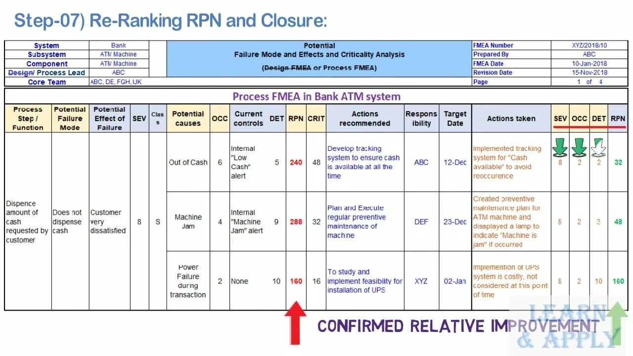 FMEA table with columns for re-ranked SEV, OCC, DET, and new RPN, showing confirmation of relative improvement with green downward arrows and annotation.