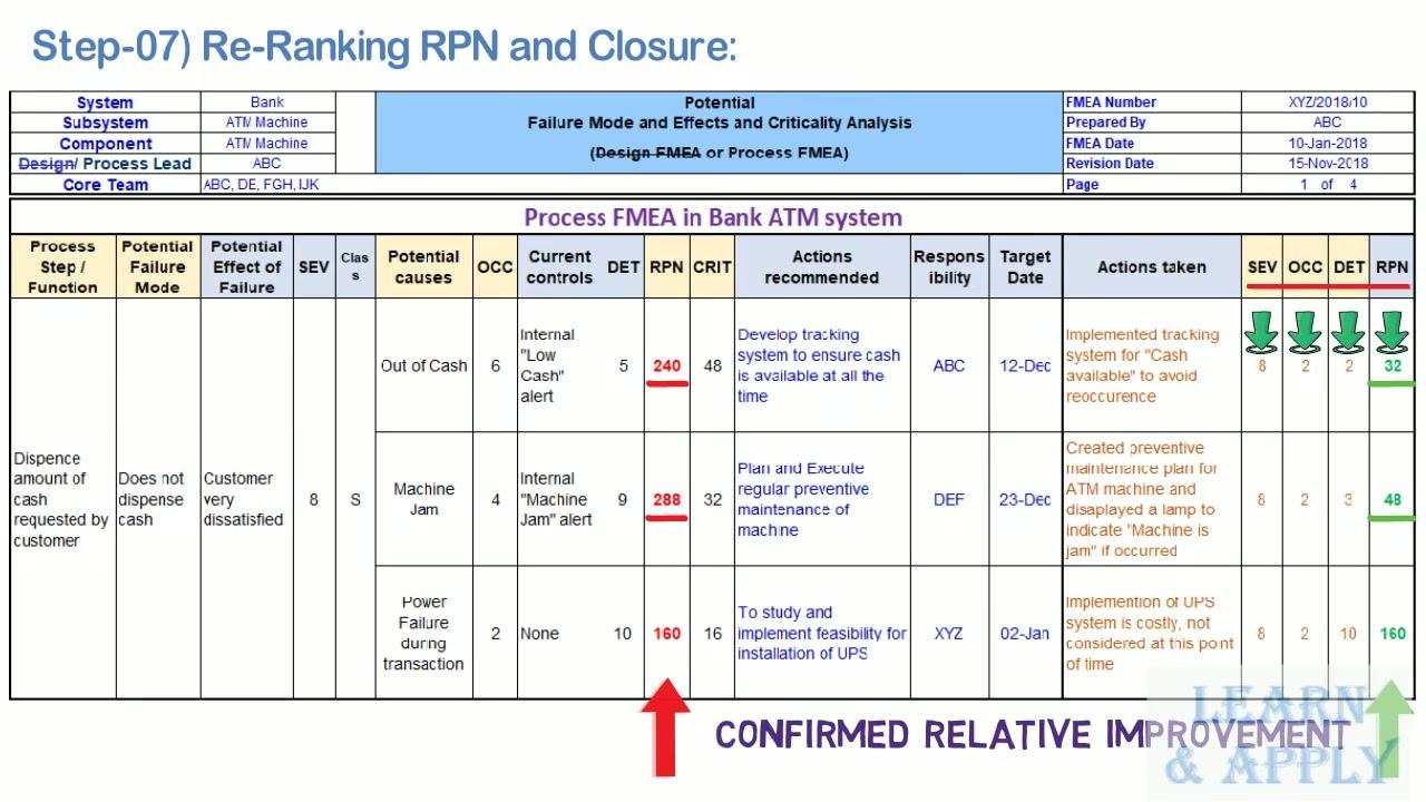 FMEA table showing initial and revised SEV, OCC, DET, and RPN values, actions taken, and confirmation of relative improvement, marked "Confirmed Relative Improvement."