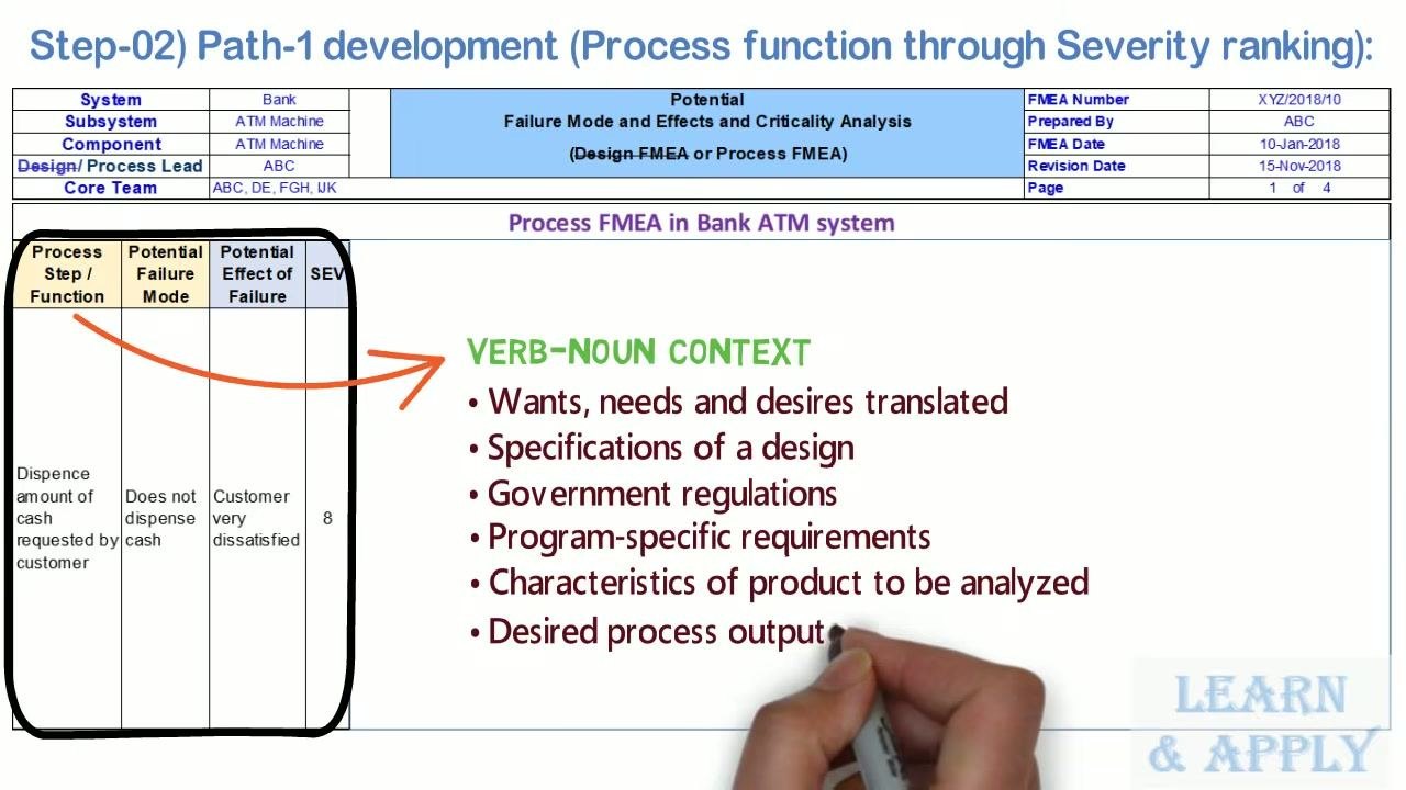 FMEA form with the first row filled in: Process Step/Function "Dispense amount of cash requested by customer," annotated to highlight the verb-noun format and its link to requirements.