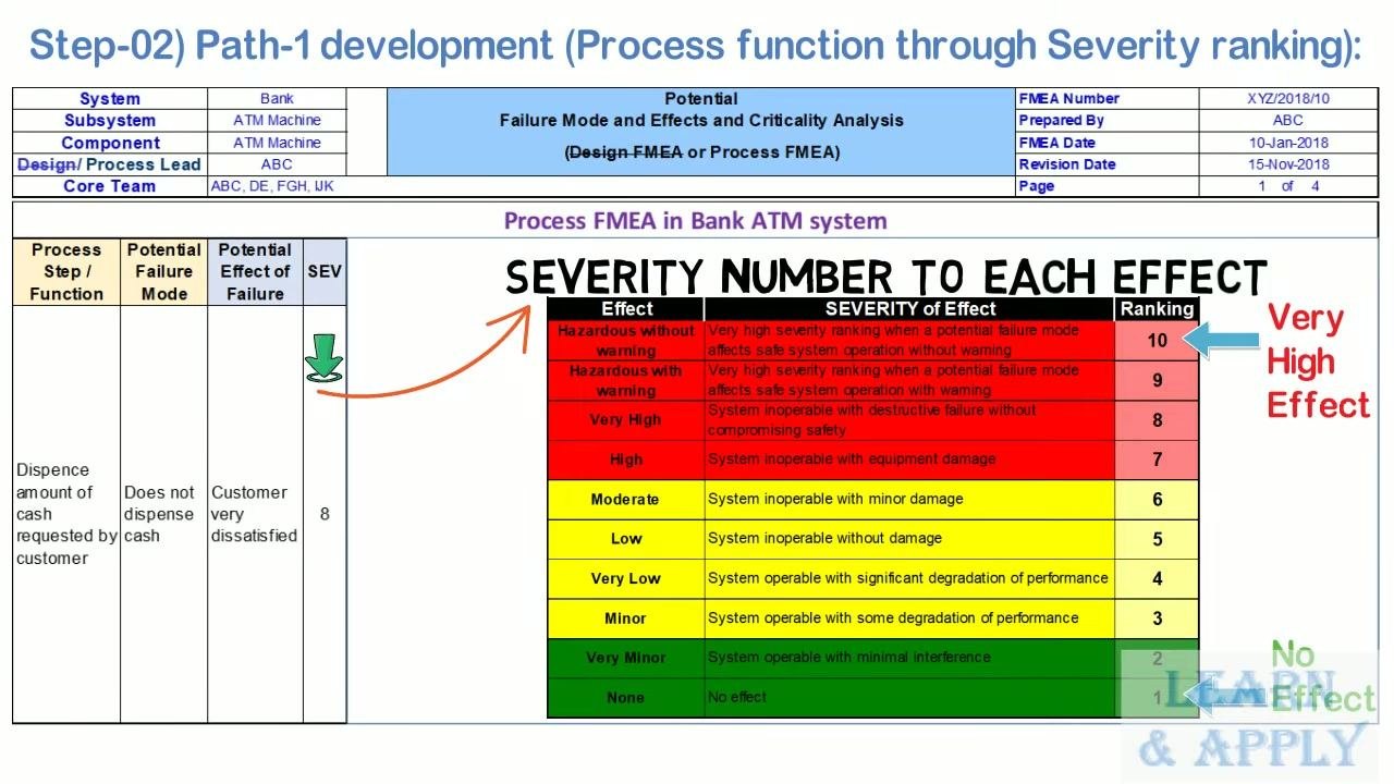 FMEA form with an arrow pointing to the "Potential Effect of Failure" column, labeled as the result if the failure occurs.