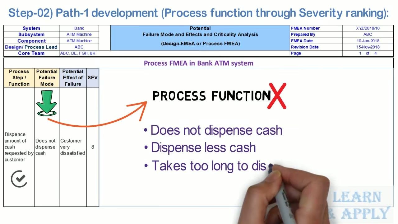 FMEA form showing the process function with multiple failure modes written beneath it: does not dispense cash, dispenses less cash, and takes too long to dispense cash.
