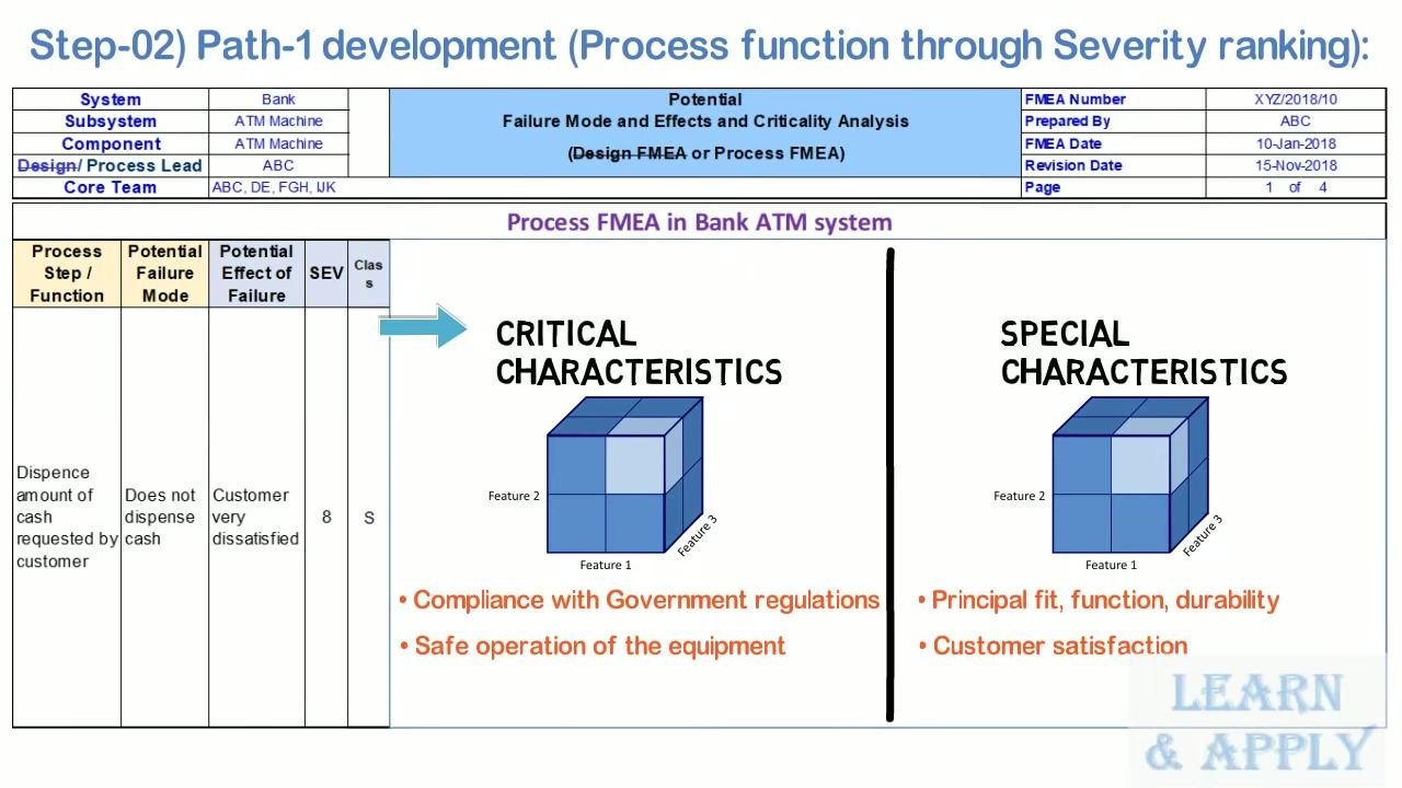FMEA worksheet split into a "Critical Characteristics" section and a "Special Characteristics" section, each illustrated with a labeled cube and its defining bullet points.
