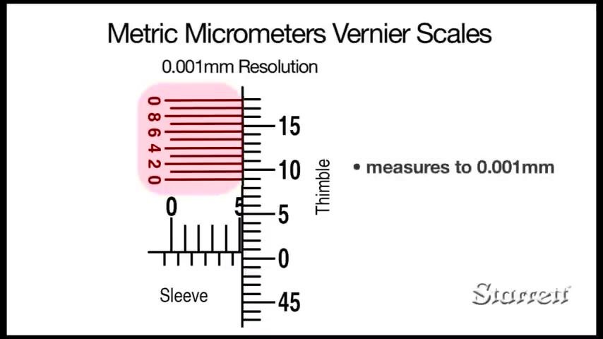 Micrometer thimble with the '28' line aligned to the sleeve, labeled: "line '28' on thimble matches reading line on sleeve — 28 x 0.01mm = 0.28mm"