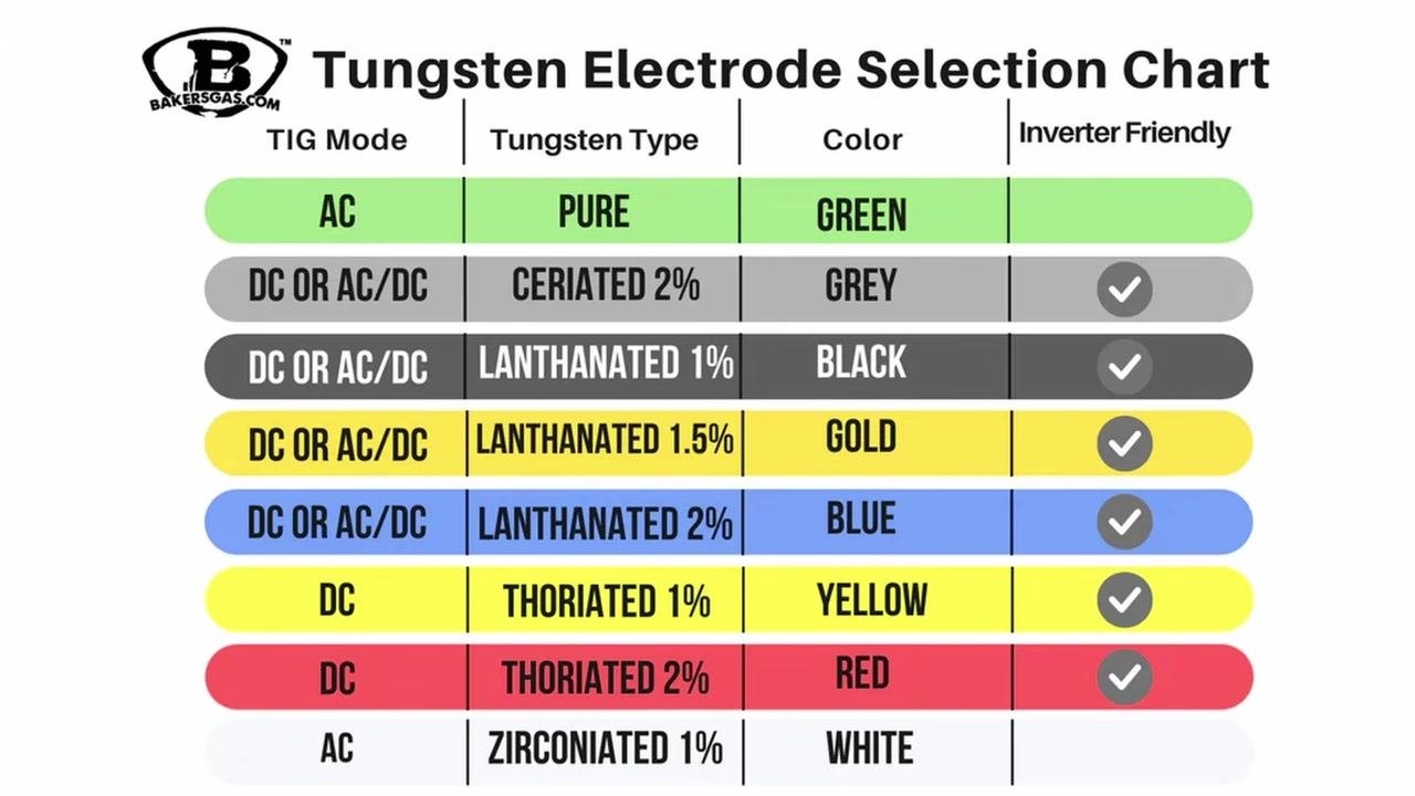 Close-up of several packs of tungsten electrodes in green, blue, and other colors, with a hand holding three red-tipped electrodes of different sizes and brands.