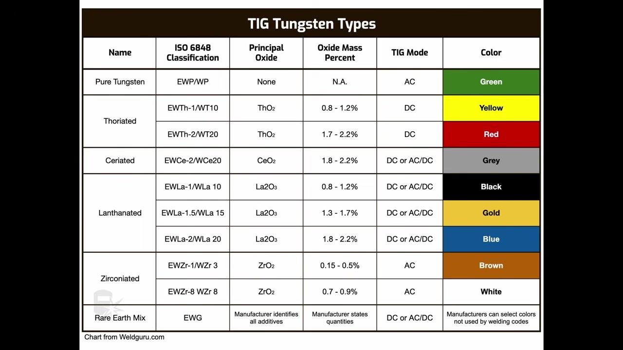 TIG Tungsten Types chart showing classifications, oxide types, percentages, TIG mode, and color codes for each tungsten type.