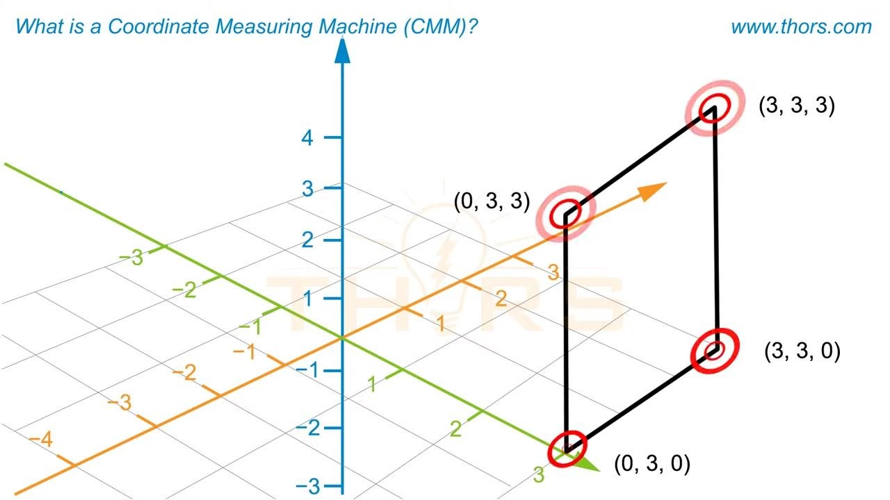 A probe touching a corner of a yellow cube, with X, Y, and Z axes labeled and the contact points circled