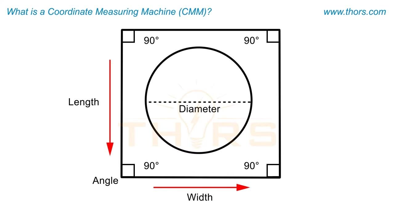 A diagram showing a square with a circle inside, labeled with Length, Width, Angle, and Diameter, with all corners marked as 90°