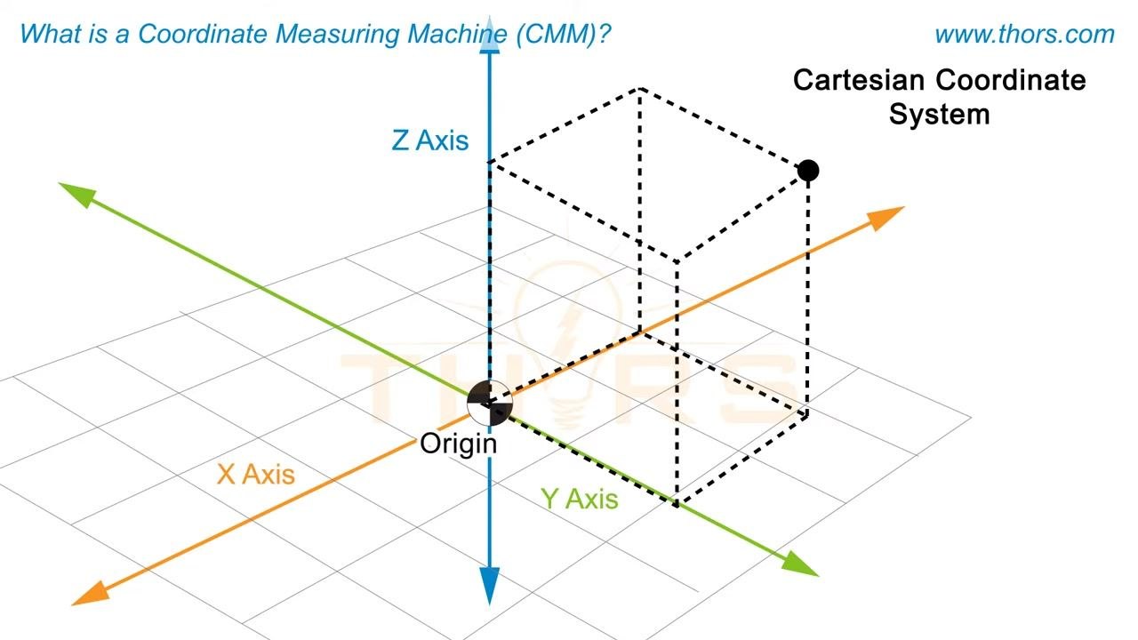 A diagram showing the Cartesian coordinate system with labeled X, Y, and Z axes, origin, and a cube outlined in dashed lines, titled "Cartesian Coordinate System"